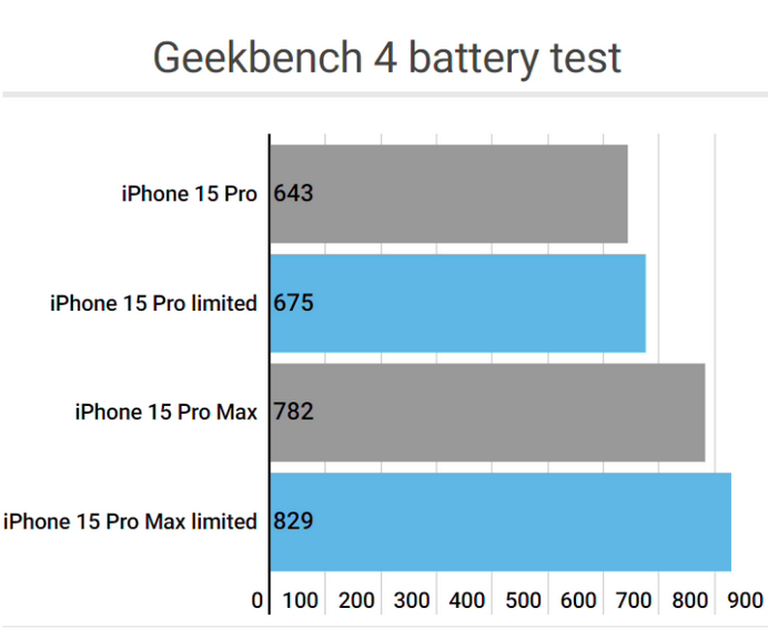 畜禽良种场apple维修站iPhone15Pro的ProMotion高刷功能耗电吗