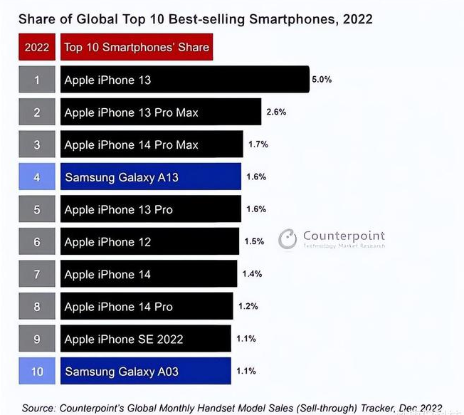 畜禽良种场苹果维修分享:为什么iPhone14的销量不如iPhone13? 