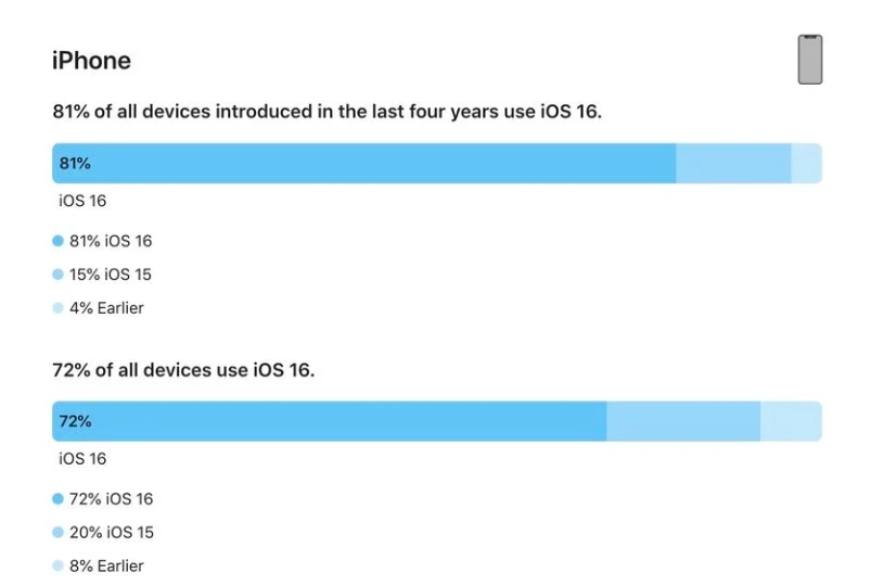 畜禽良种场苹果手机维修分享iOS 16 / iPadOS 16 安装率 