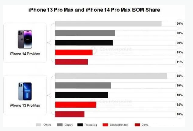 畜禽良种场苹果手机维修分享iPhone 14 Pro的成本和利润 