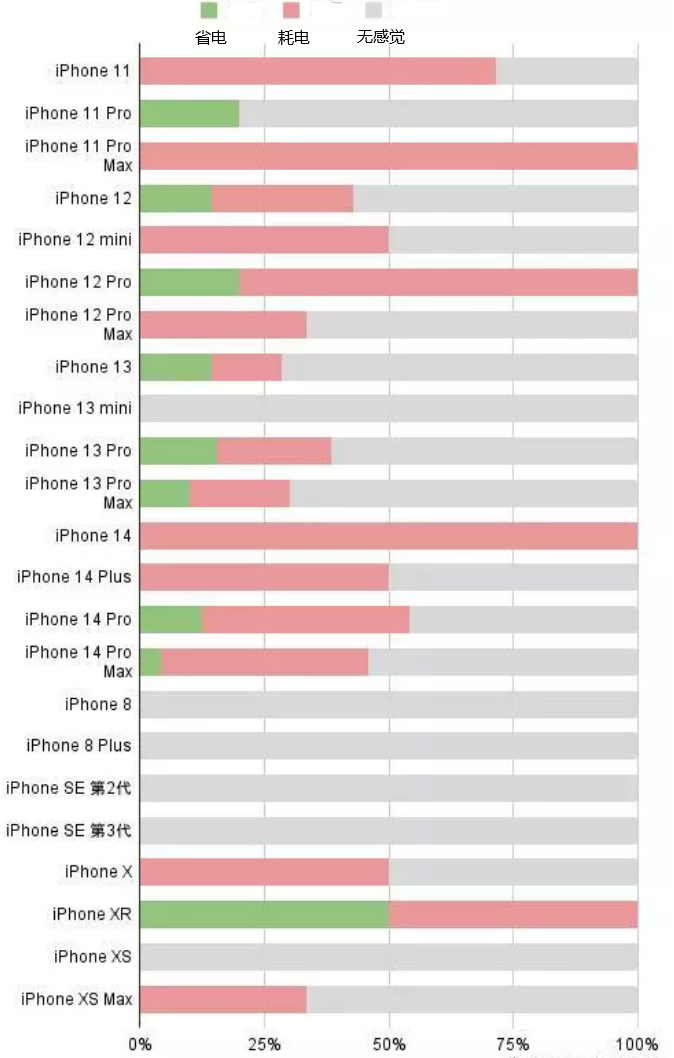 畜禽良种场苹果手机维修分享iOS16.2太耗电怎么办？iOS16.2续航不好可以降级吗？ 